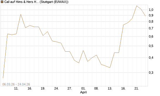 Call auf Hims & Hers Health Inc A [J.P. Morgan Structured Products B.V.] Chart