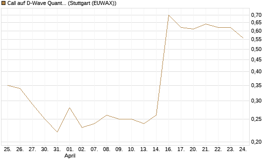 Call auf D-Wave Quantum Systems Inc [J.P. Morgan Structured Products B.V.] Chart