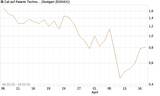 Call auf Palantir Technologies Inc [J.P. Morgan Structured Products B.V.] Chart