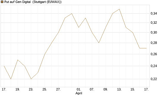Put auf Gen Digital [J.P. Morgan Structured Products B.V.] Chart