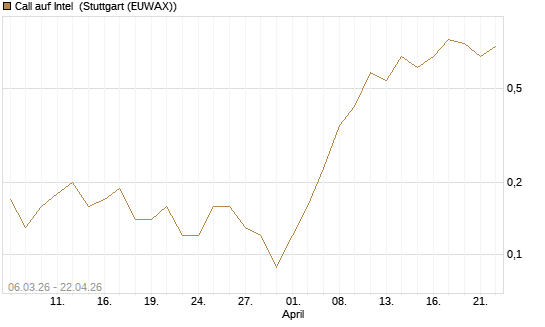 Call auf Intel [J.P. Morgan Structured Products B.V.] Chart