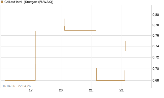Call auf Intel [J.P. Morgan Structured Products B.V.] Chart