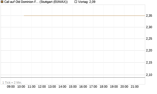Call auf Old Dominion Freight Line [J.P. Morgan Structured Products B.V.] Chart