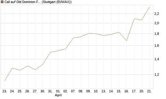 Call auf Old Dominion Freight Line [J.P. Morgan Structured Products B.V.] Chart