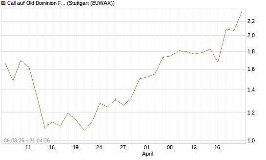 Call auf Old Dominion Freight Line [J.P. Morgan Structured Products B.V.] Chart