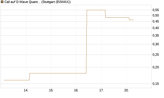 Call auf D-Wave Quantum Systems Inc [J.P. Morgan Structured Products B.V.] Chart