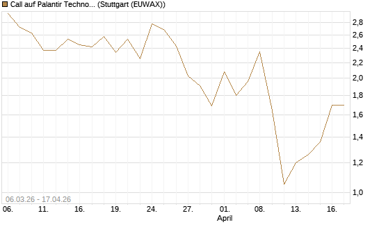 Call auf Palantir Technologies Inc [J.P. Morgan Structured Products B.V.] Chart