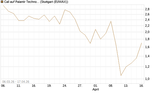 Call auf Palantir Technologies Inc [J.P. Morgan Structured Products B.V.] Chart