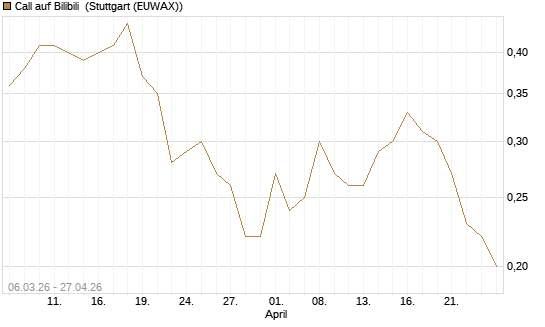 Call auf Bilibili [J.P. Morgan Structured Products B.V.] Chart