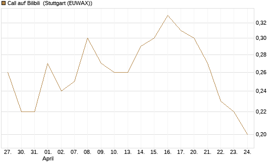 Call auf Bilibili [J.P. Morgan Structured Products B.V.] Chart