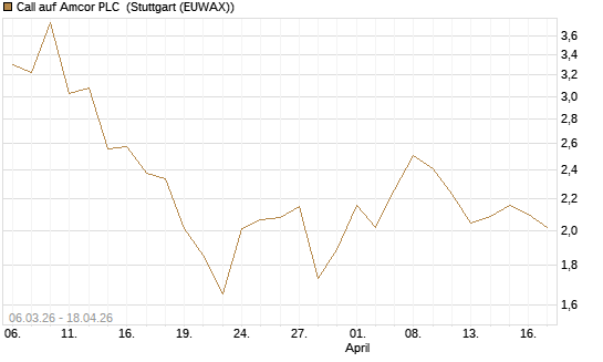 Call auf Amcor PLC [J.P. Morgan Structured Products B.V.] Chart