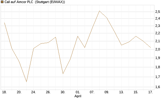 Call auf Amcor PLC [J.P. Morgan Structured Products B.V.] Chart