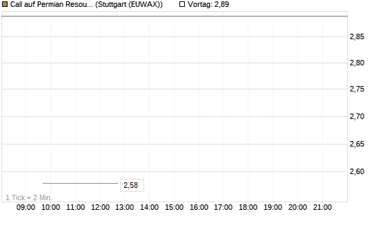 Call auf Permian Resources [J.P. Morgan Structured Products B.V.] Chart