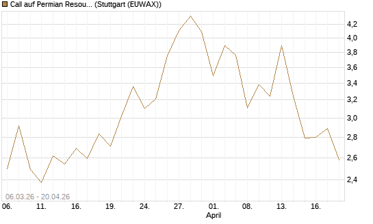 Call auf Permian Resources [J.P. Morgan Structured Products B.V.] Chart