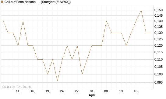 Call auf Penn National Gaming [J.P. Morgan Structured Products B.V.] Chart