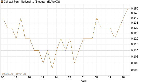 Call auf Penn National Gaming [J.P. Morgan Structured Products B.V.] Chart