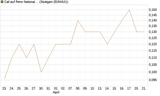 Call auf Penn National Gaming [J.P. Morgan Structured Products B.V.] Chart