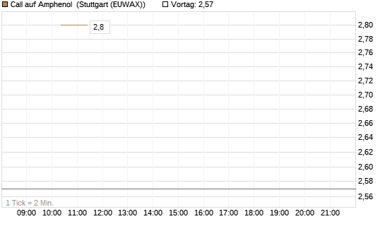 Call auf Amphenol [J.P. Morgan Structured Products B.V.] Chart