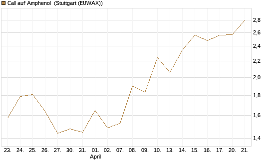 Call auf Amphenol [J.P. Morgan Structured Products B.V.] Chart