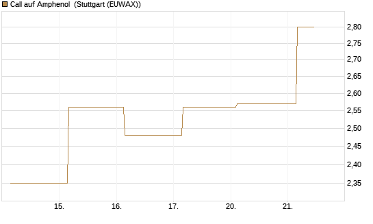 Call auf Amphenol [J.P. Morgan Structured Products B.V.] Chart