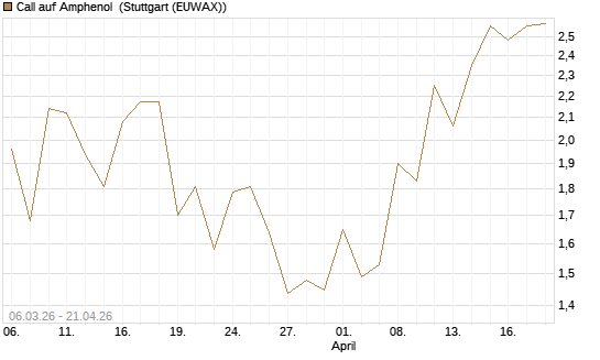 Call auf Amphenol [J.P. Morgan Structured Products B.V.] Chart