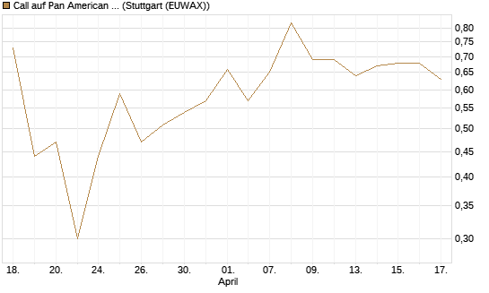 Call auf Pan American Silver [J.P. Morgan Structured Products B.V.] Chart