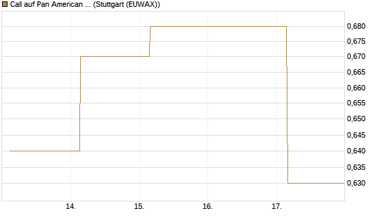 Call auf Pan American Silver [J.P. Morgan Structured Products B.V.] Chart