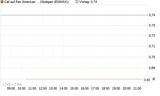 Call auf Pan American Silver [J.P. Morgan Structured Products B.V.] Chart