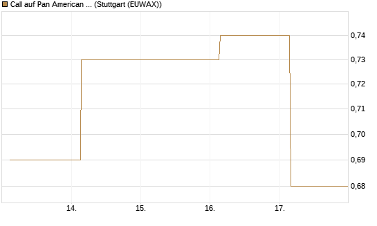 Call auf Pan American Silver [J.P. Morgan Structured Products B.V.] Chart