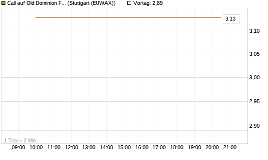Call auf Old Dominion Freight Line [J.P. Morgan Structured Products B.V.] Chart