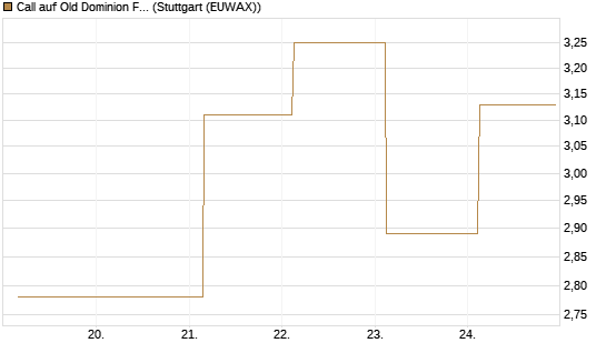 Call auf Old Dominion Freight Line [J.P. Morgan Structured Products B.V.] Chart