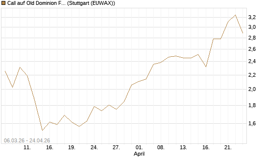 Call auf Old Dominion Freight Line [J.P. Morgan Structured Products B.V.] Chart