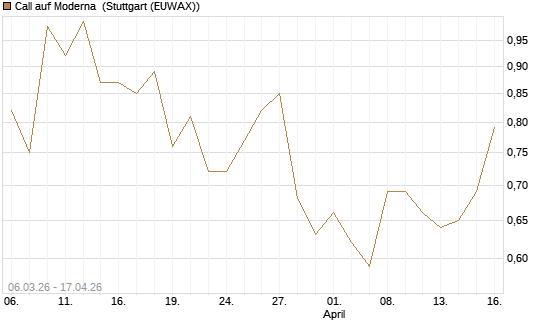 Call auf Moderna [J.P. Morgan Structured Products B.V.] Chart