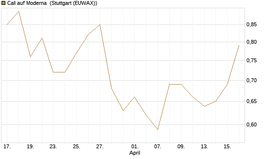 Call auf Moderna [J.P. Morgan Structured Products B.V.] Chart