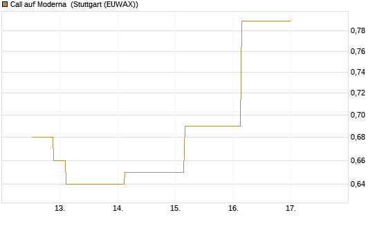 Call auf Moderna [J.P. Morgan Structured Products B.V.] Chart