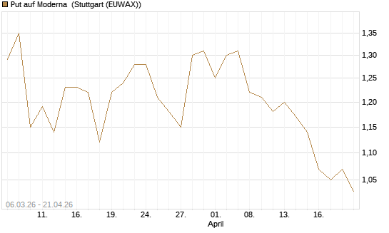 Put auf Moderna [J.P. Morgan Structured Products B.V.] Chart