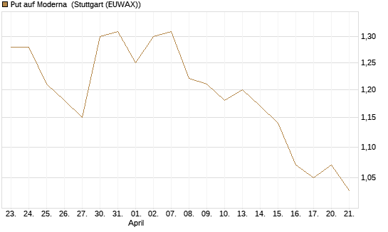 Put auf Moderna [J.P. Morgan Structured Products B.V.] Chart