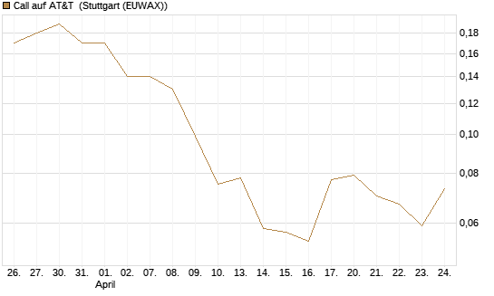 Call auf AT&T [J.P. Morgan Structured Products B.V.] Chart