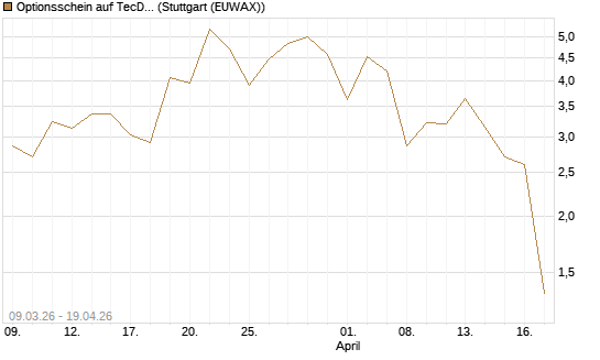 Optionsschein auf TecDAX [Goldman Sachs Bank Europe SE] Chart