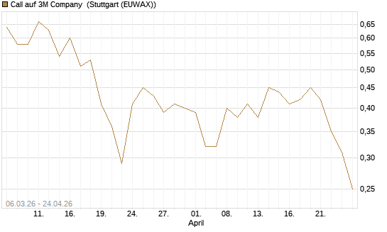 Call auf 3M Company [J.P. Morgan Structured Products B.V.] Chart