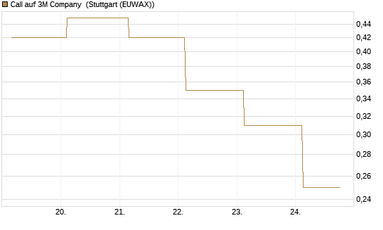 Call auf 3M Company [J.P. Morgan Structured Products B.V.] Chart
