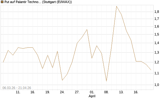 Put auf Palantir Technologies Inc [J.P. Morgan Structured Products B.V.] Chart