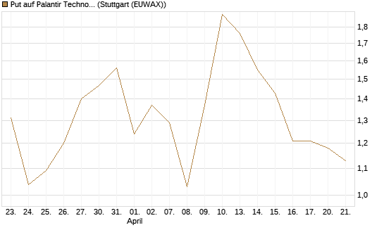Put auf Palantir Technologies Inc [J.P. Morgan Structured Products B.V.] Chart