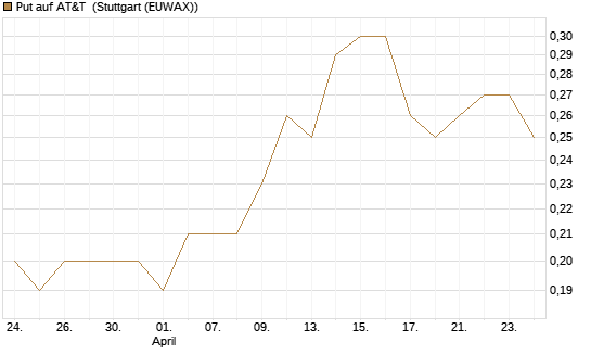 Put auf AT&T [J.P. Morgan Structured Products B.V.] Chart