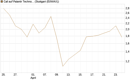 Call auf Palantir Technologies Inc [J.P. Morgan Structured Products B.V.] Chart