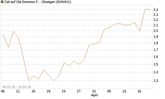 Call auf Old Dominion Freight Line [J.P. Morgan Structured Products B.V.] Chart