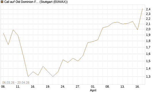 Call auf Old Dominion Freight Line [J.P. Morgan Structured Products B.V.] Chart