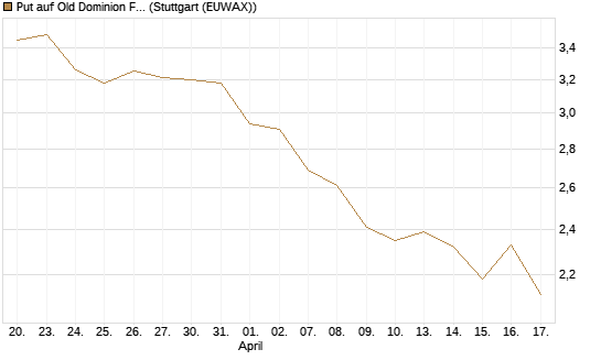 Put auf Old Dominion Freight Line [J.P. Morgan Structured Products B.V.] Chart