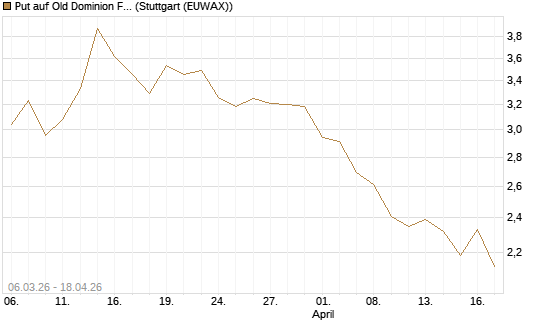 Put auf Old Dominion Freight Line [J.P. Morgan Structured Products B.V.] Chart
