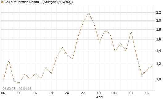 Call auf Permian Resources [J.P. Morgan Structured Products B.V.] Chart